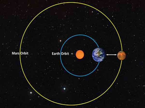 Khoảng cách từ trái đất đến sao hỏa là bao nhiêu?