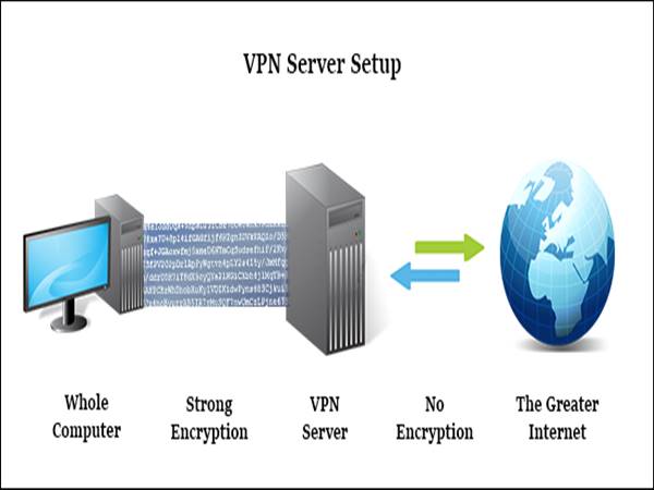 VPN là gì? Công dụng của mạng riêng ảo VPN như thế nào