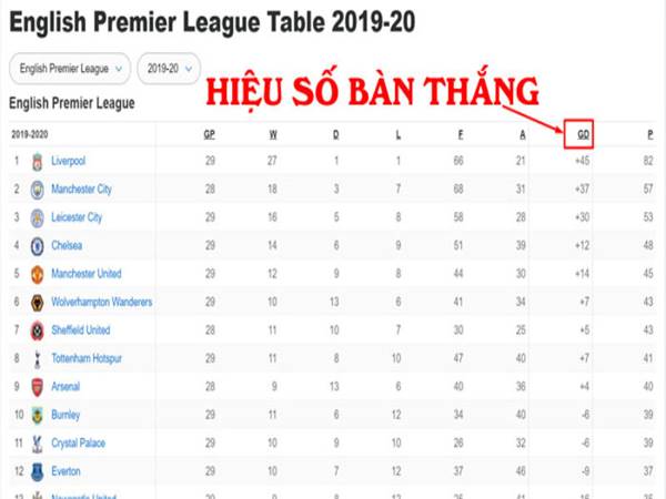 Cách tính hiệu số bàn thắng thua như thế nào