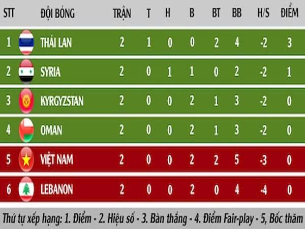 Hiệu số bàn thắng thua là gì? Cách tính hiệu số ra sao