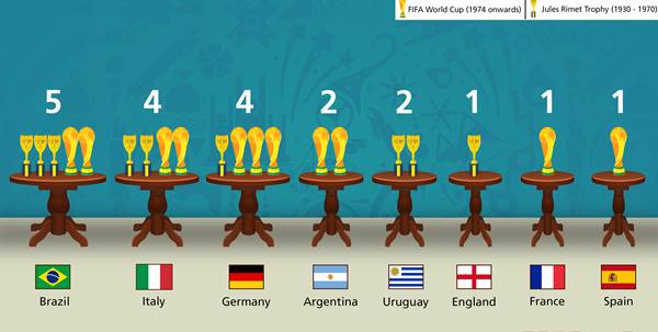 Đội bóng vô địch World Cup nhiều nhất