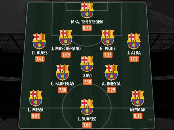 Đội hình Barca vô địch C1 2015 – Sơ đồ xuất sắc
