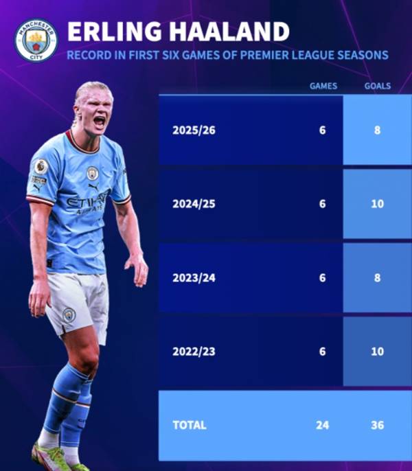 Kỷ lục “khởi động mùa giải” chưa từng có