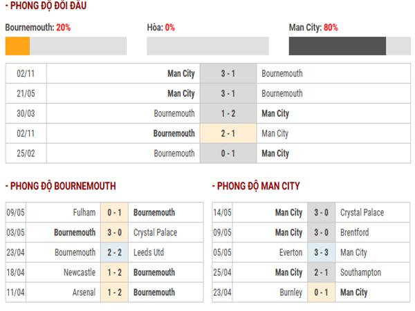 Nhận định phong độ Bournemouth vs Man City