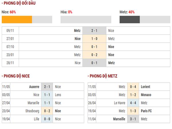 Phân tích trước trận Nice vs Metz