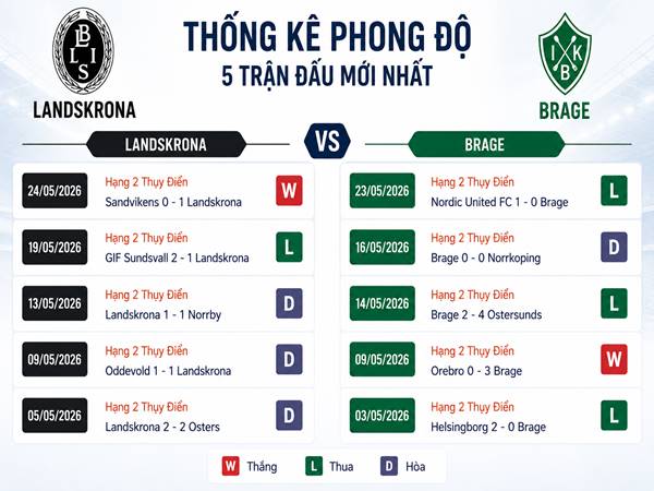 Thống kê phong độ 5 trận đấu mới nhất của Landskrona vs Brage