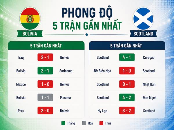 Phong độ 5 trận gần nhất của Bolivia và Scotland