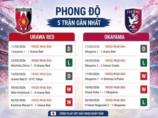 Phong độ 5 trận gần nhất của Urawa Red và Okayama