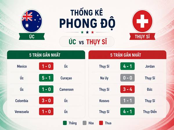 Thống kê phong độ của Úc và Thụy Sĩ