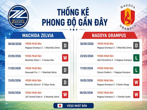 Thống kê phong độ gần đây của Machida Zelvia và Nagoya Grampus